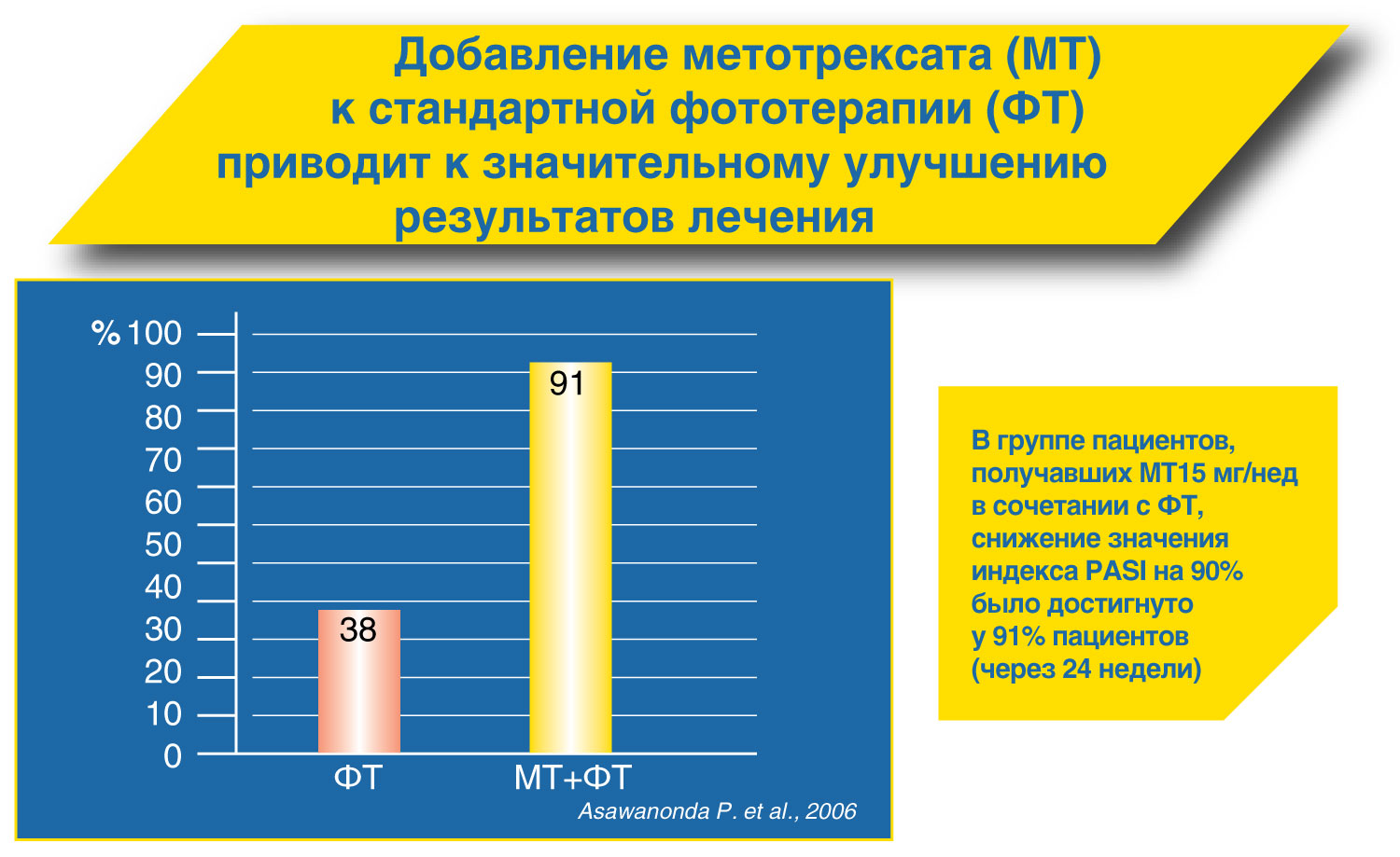 Добавление метотрексата к стандартной фототерапии